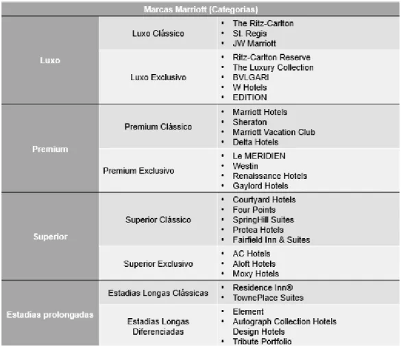Figura 13. Marcas Marriott- categorias 