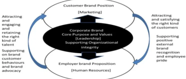 Figura 1- Modelo Integrador do Employer Brand e da Corporate Brand (Mosley, 2007) 
