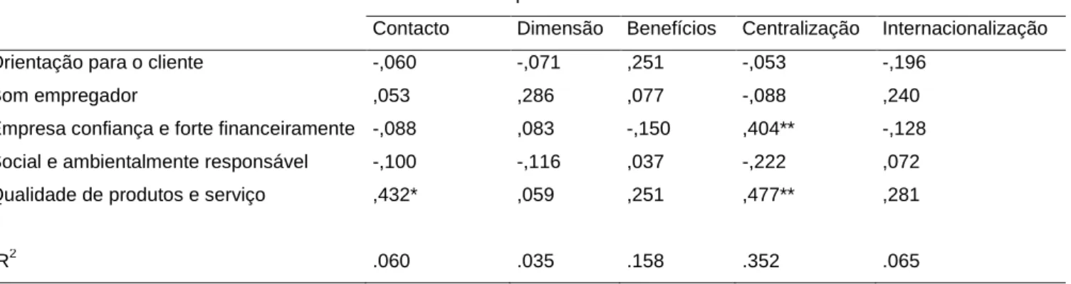 Tabela VI - Coeficientes dos modelos 
