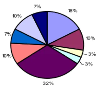 Gráfico 13  Remetentes/concentrações  (1901-1921) 2ª parte   29 unidades.  7% 21% 7% 10%55%