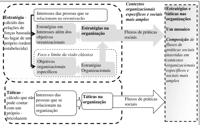 Figura 1 – Entendimento de estratégia e tática (CERTEAU, 1994) nas organizações adotado na tese   Fonte: articulações do referencial teórico