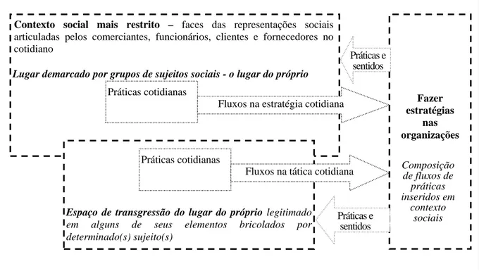 Figura 2 – Esquema conceitual da tese  Fonte: articulações do referencial teórico 