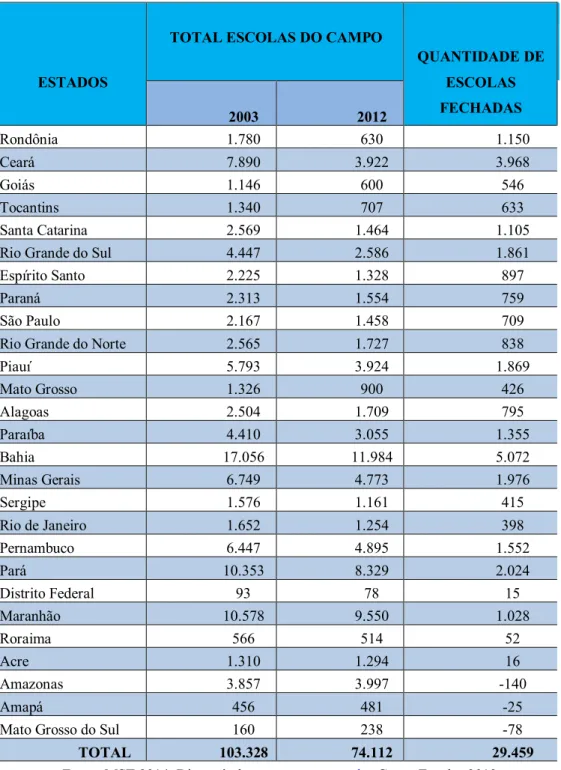 TABELA 1: Fechamento de Escola no Campo (2003 a 2012) 