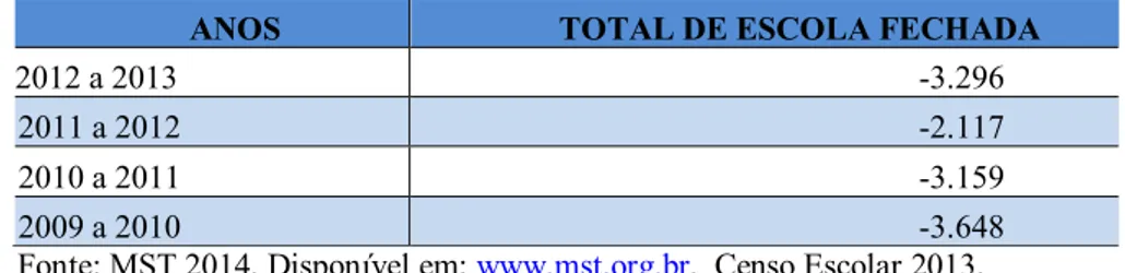 TABELA 2: Número de escolas fechadas voltou a crescer em 2013 
