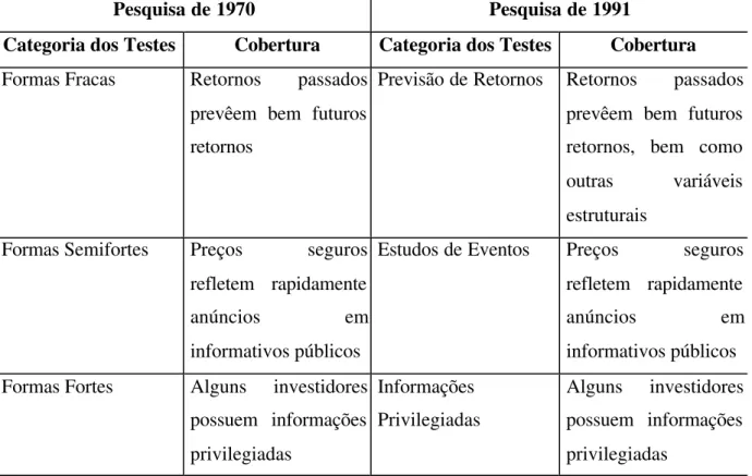 TABELA 2.1: Comparação entre os tipos de mercado de acordo com os testes realizados por Fama (1991), base Mercado Eficiente