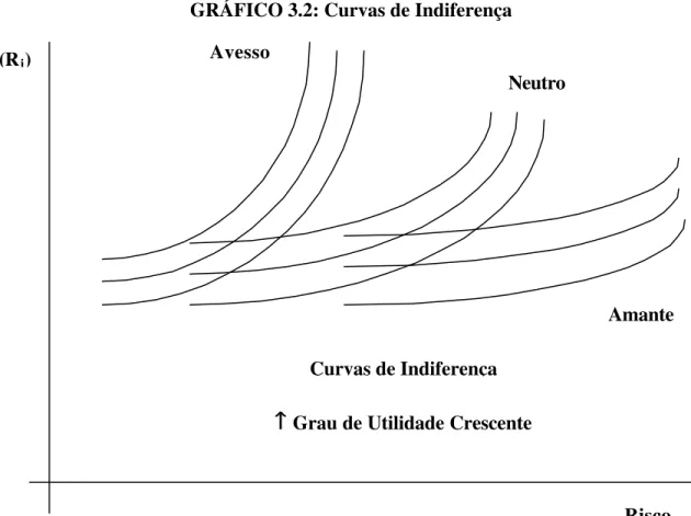 GRÁFICO 3.2: Curvas de Indiferença