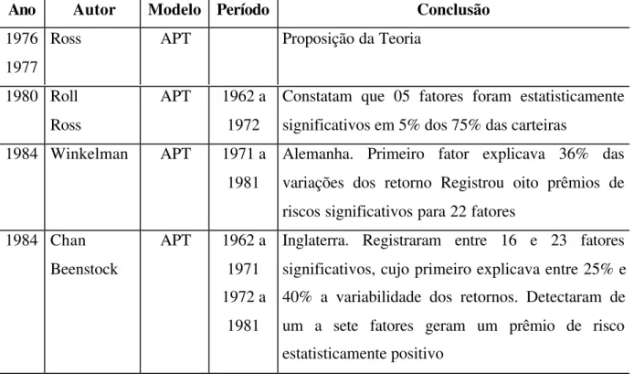 TABELA 4.1: Quadro Histórico do APT (evidências empíricas e limitações)