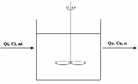 Figure 2.5 – Schematic representation of an MSMPR reactor of effective volume V (L)  being  fed  by  a  solution  of  concentration  c i   (mol/L)  at  rate  Q i   (L/s)  and  suspension 