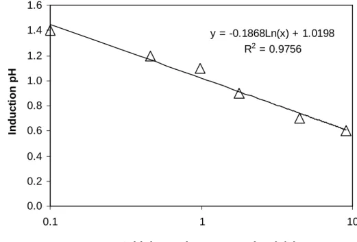 Figure 3.3 – Critical supersaturation line (C cr ), defined by an induction pH measured at 