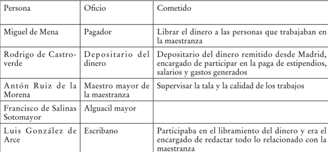 Tabla 3. Desempeño de algunos de los oficiales de la maestranza de 1657 110