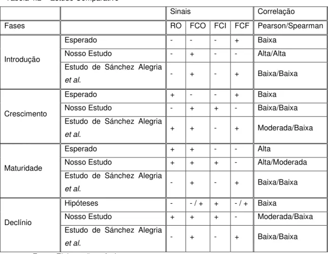Tabela 4.2 – Estudo Comparativo 