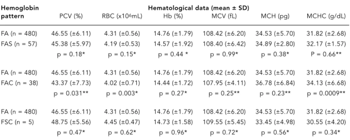 Table 3 shows the statistical analysis of hema- hema-tological parameters of newborns with normal α-genes and α 2 3.7Kb thalassemia carriers.