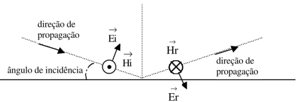 Figura 2.1 – Comportamento dos campos eletromagnéticos na reflexão com incidência                rasante e polarização vertical