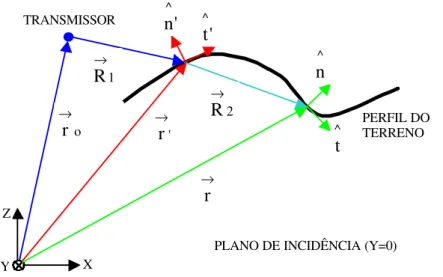 Figura 2.2 – Parâmetros da geometria básica do perfil. or→'r→→→r→1R→→'n^→'t^^n→^t2R→TRANSMISSOR PERFIL DO TERRENO ZX Y