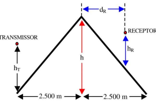 Figura 2.5 – Geometria e parâmetros básicos (usados na simulação) da cunha 