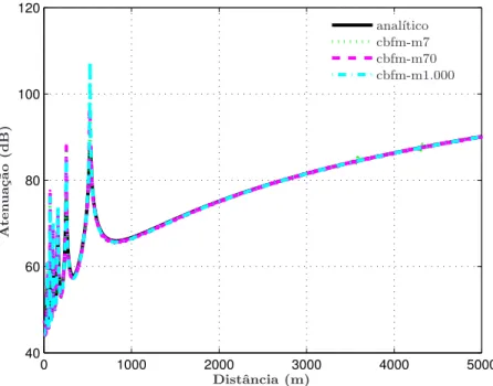 Figura 4.2a: Atenua¸c˜ ao sobre perfil Terra Plana em 100 MHz, H-Pol, usando CBFM