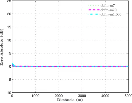 Figura 4.3b: Erro absoluto entre CBFM e solu¸c˜ ao anal´ıtica no c´ alculo da atenua¸c˜ ao