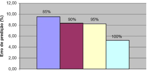Figura 3.6. Percentual de erro médio da predição versus o grau de similaridade entre os casos