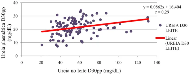 Tabela 2. Relação entre as concentrações de ureia no plasma e no leite ao D30pp 