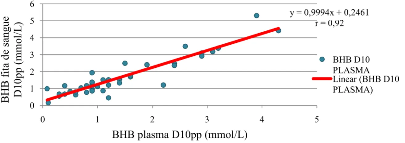 Gráfico 3. Regressão entre as concentrações de β-hidroxibutirato mensuradas por espectrofotometria no plasma e as  obtidas no sangue periférico recorrendo ao Xceed®, ao D10 pp