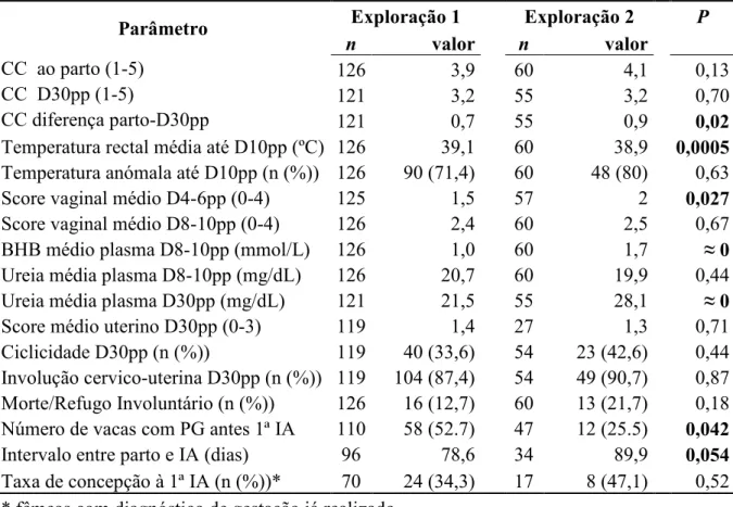 Tabela 6. Comparação dos parâmetros biológicos, metabólicos e reprodutivos entre a Exploração 1 e a Exploração 2 