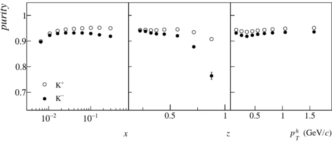 Fig. 3: Purity of the identified positive and negative kaons as a function of x, z, p h T .