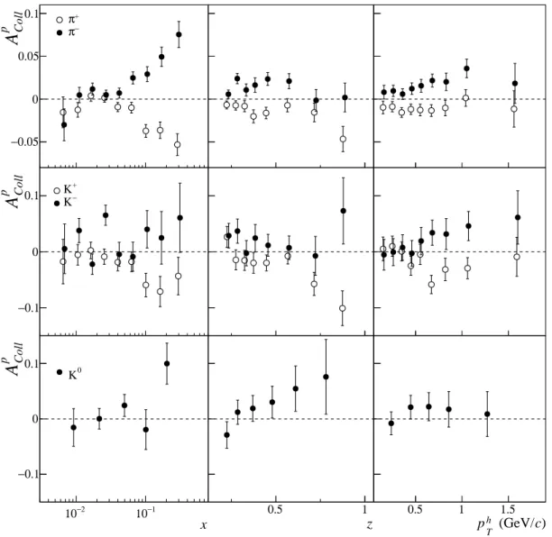 Fig. 6: The Collins asymmetries for charged pions (top), charged kaons (middle) and neutral kaons (bottom) on proton as a function of x, z and p h T .