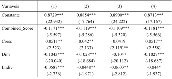Tabela II. Resultados dos modelos de regressão relativamente à magnitude da gestão de  resultados (GR_Abs)  Variáveis  (1)  (2)  (3)  (4)  Constante  0.8729***  0.8854***  0.8900***  0.8713***     (22.932)  (17.764)  (24.222)  (17.167)  Combined_Score  -0.