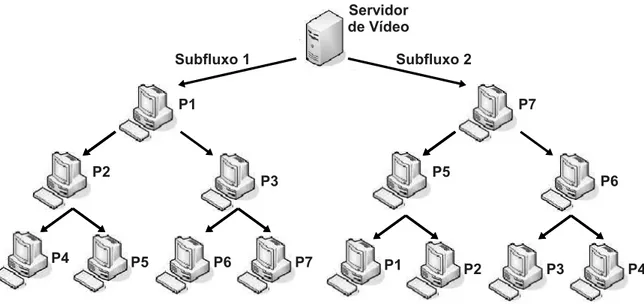 Figura 2.2: Arquitetura P2P baseada em múltiplas árvore 
om dois subuxos