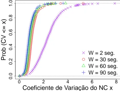 Figura 3.3 mostra a distribuição de probabilidade a
umulada de todos os 
oe
ientes de variações 
omputados