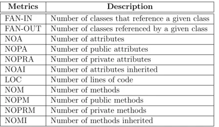 Table 2.1: Other object-oriented metrics