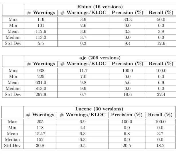 Table 2.6: Precision and recall