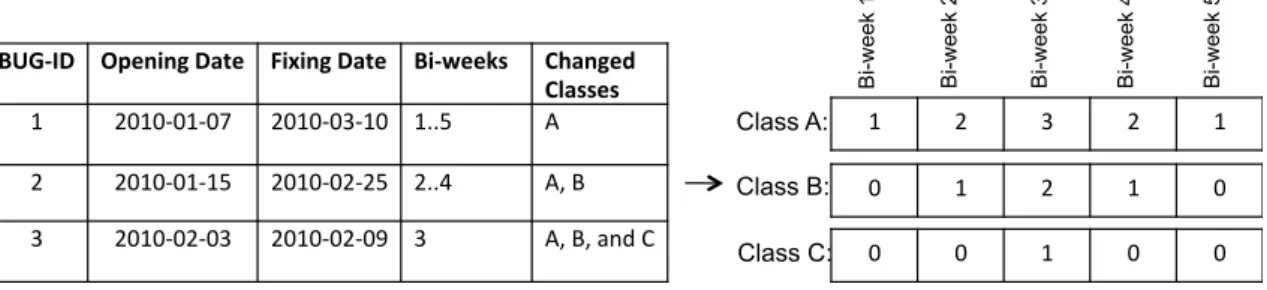 Figure 4.1 shows an example regarding the extraction of a time series of defects with three bugs and three classes and spanning a time interval of ﬁve bi-weeks