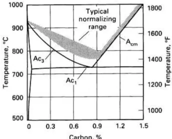 Figure 3.5  – Partial iron-iron carbide phase diagram showing typical normalizing range  for plain carbon steels (Ericsson, 1991)