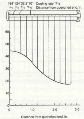 Figure 3.10  – Method of plotting hardness data from an end-quenched Jominy specimen  (Melloy, 1977; in Krauss, 1980)