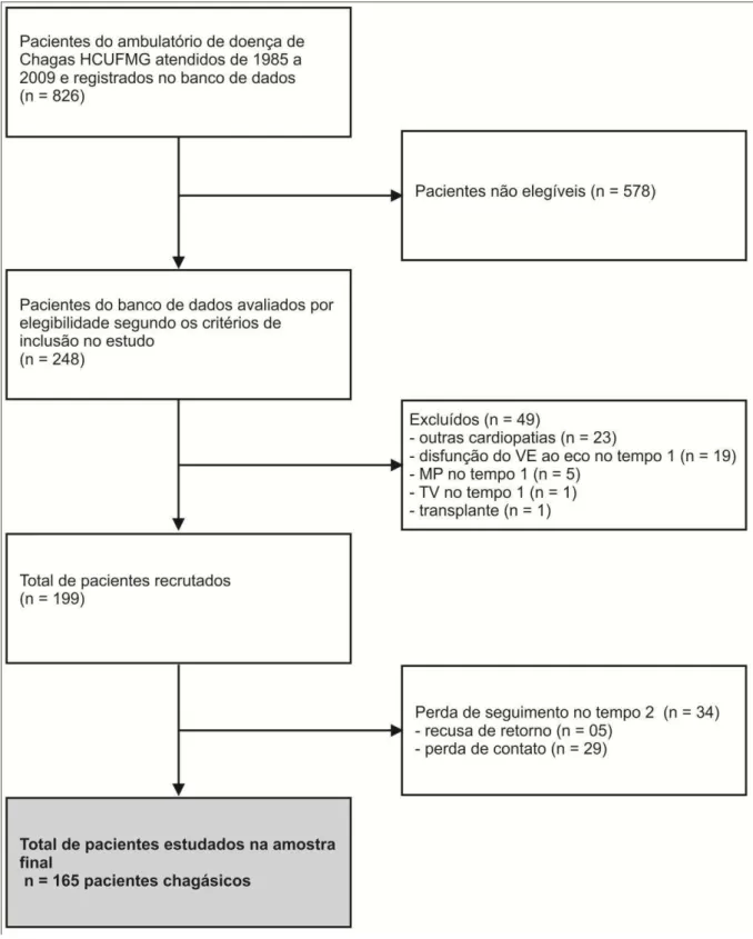 Figura 1:  Fluxograma do estudo “Preditores da evolução da CCC em pacientes sem  disfunção  ventricular  esquerda”,  ambulatório  de  DC,  HCUFMG,  outubro  de 1985 a dezembro de 2009