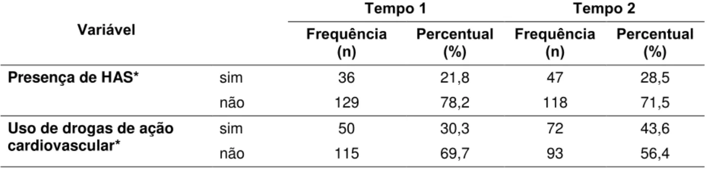 Tabela 1:  Estatística  descritiva  e  análise  comparativa  das  variáveis  clínicas  HAS  e  uso  de  medicações  de  ação  cardiovascular  no  tempo  1  e  tempo  2  do  estudo  de  165  pacientes  portadores  de  CCC,  ambulatório  de  DC,  HCUFMG, out