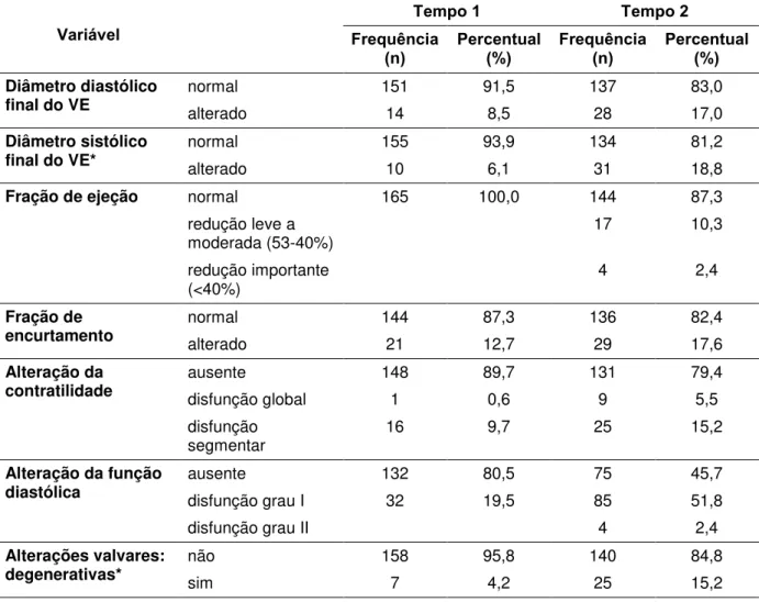 Tabela 4:  Análise  descritiva  e  comparativa  de  variáveis  explicativas  do  ECO  nos  dois tempos do estudo de 165 pacientes portadores de CCC, ambulatório  de DC, HCUFMG, outubro de 1985 a dezembro de 2009