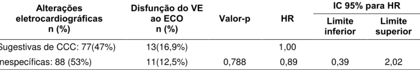 Tabela 6:  Comparação univariada das alterações eletrocardiográficas nos grupos 1  e  2  com  o  desfecho  ECO  alterado  de  165  pacientes  portadores  de  CCC,  ambulatório de DC, HCUFMG, outubro de 1985 a dezembro de 2009