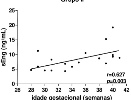 FIGURA 10  –  Correlação entre os níveis de sEng e a idade gestacional em  gestantes normotensas (grupo II).