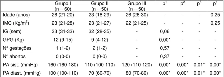 Tabela 1  – Características clínicas das participantes do estudo. Grupo I 