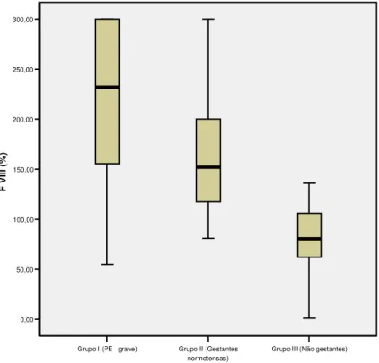 Figura 9  – Mediana e intervalo interquartil da atividade de F VIII (%) nos grupos I e II (IG29  semanas) e III