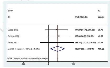 Fig. 2. Meta-analysis of the difference in means of D-dimer levels in normotensive pregnant and preeclamptic women.4M.B