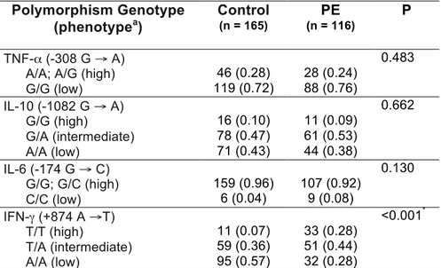 Table 2 Genotype frequencies of TNF-α , IL-10, IL-6 and IFN-γ polymorphisms in  women with preeclampsia (PE) and the control group 