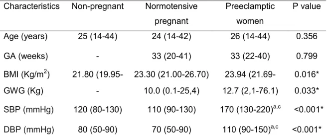 Table 1 - Clinical characteristics of participants  