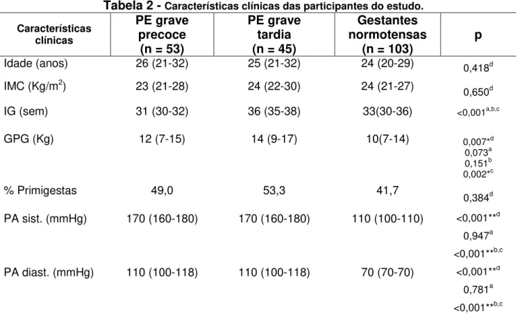 Tabela 2 -  Características clínicas das participantes do estudo.  Características  clínicas PE grave precoce  (n = 53)  PE grave tardia (n = 45)  Gestantes  normotensas (n = 103)  p  Idade (anos) 26 (21-32) 25 (21-32) 24 (20-29) 0,418 d  IMC (Kg/m 2 )  23