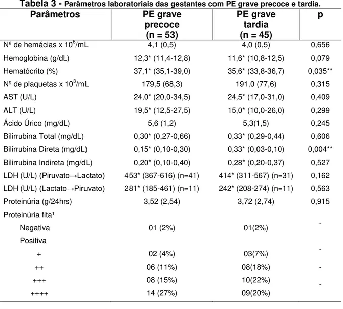 Tabela 3 -  Parâmetros laboratoriais das gestantes com PE grave precoce e tardia.  Parâmetros  PE grave  precoce  (n = 53)  PE grave tardia (n = 45)  p  Nº de hemácias x 10 6 /mL  Hemoglobina (g/dL)  Hematócrito (%)  Nº de plaquetas x 10 3 /mL   4,1 (0,5) 