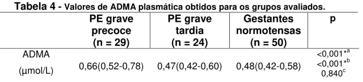Tabela 4  -  Valores de ADMA plasmática obtidos para os grupos avaliados.    PE grave  precoce  (n = 29)  PE grave tardia (n = 24)  Gestantes  normotensas (n = 50)  p ADMA  (µmol/L)  0,66(0,52-0,78)  0,47(0,42-0,60)  0,48(0,42-0,58)  &lt;0,001* a &lt;0,001