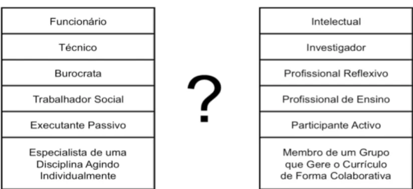 Figura 3. Os professores no desenvolvimento do currículo e da avaliação.