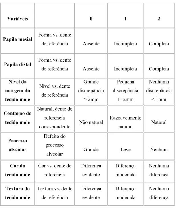 Tabela II. Variáveis da Pontuação da Estética Rosa (Adaptado de Fürhauser et al, 2005) 